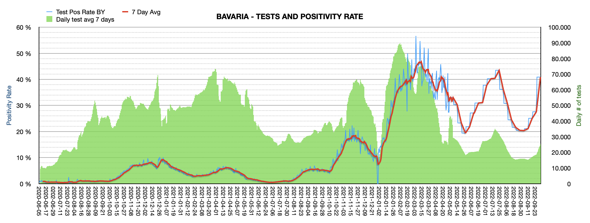 Grafik mit durchgeführten PCR Tests pro Tag in Bayern seit Juni 2020. Die Zahl der Tests pro Tag ist mit ca. 25.264 weiterhin niedrig und weit vom Maximum von ca. 100.000 Tests/Tag entfernt. Die Positivrate springt auf jetzt 40,88%.