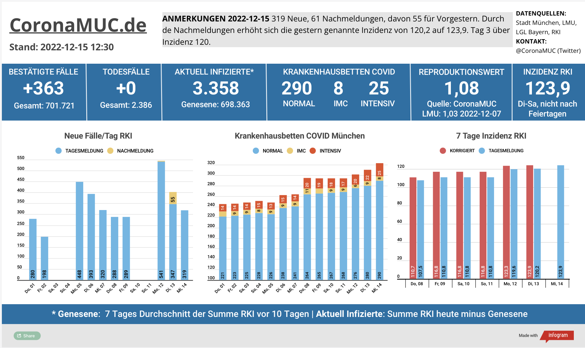 2022-12-15 Dashboard mit den Zahlen für München. Drei Balkengrafiken. Erste zeigt Neu- und Nachmeldungen, im Vergleich zur Vorwoche sind die Zahlen höher, der R(t) Wert steigt auf 1,08. Zweite zeigt Krankenbetten, die weiter steigen. Dritte zeigt Inzidenz, die seit 3 Tagen über 120 liegt.