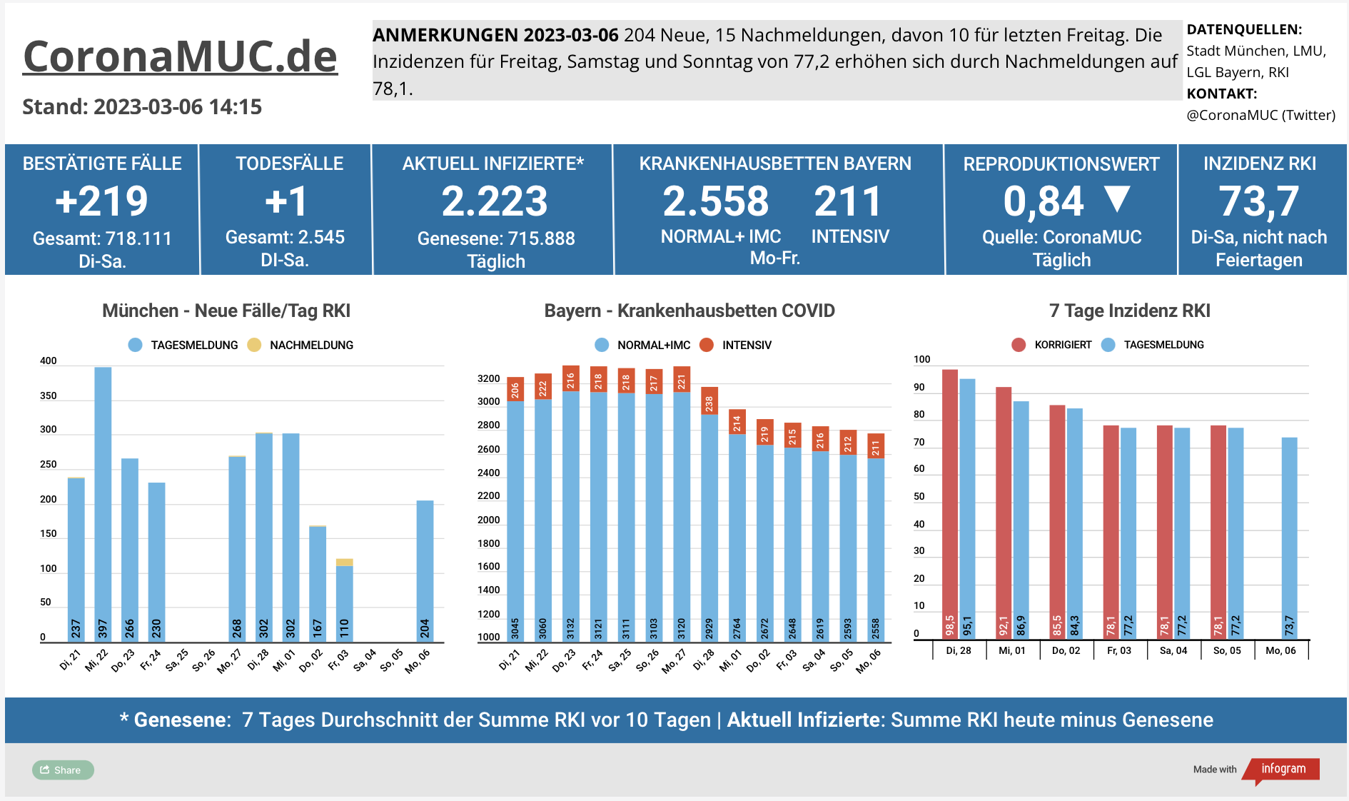 2023-03-07 Dashboard mit den Zahlen für München. Drei Balkengrafiken. Erste zeigt Neu- und Nachmeldungen, niedriger als in der Vorwoche. Der R(t) Wert ist seit 13 Tagen wieder unter 1. Zweite zeigt Krankenhausbetten in Bayern, die weiter gesunken sind. Dritte zeigt Inzidenz, die jetzt stabil unter 100 liegt und weiter sinkt.