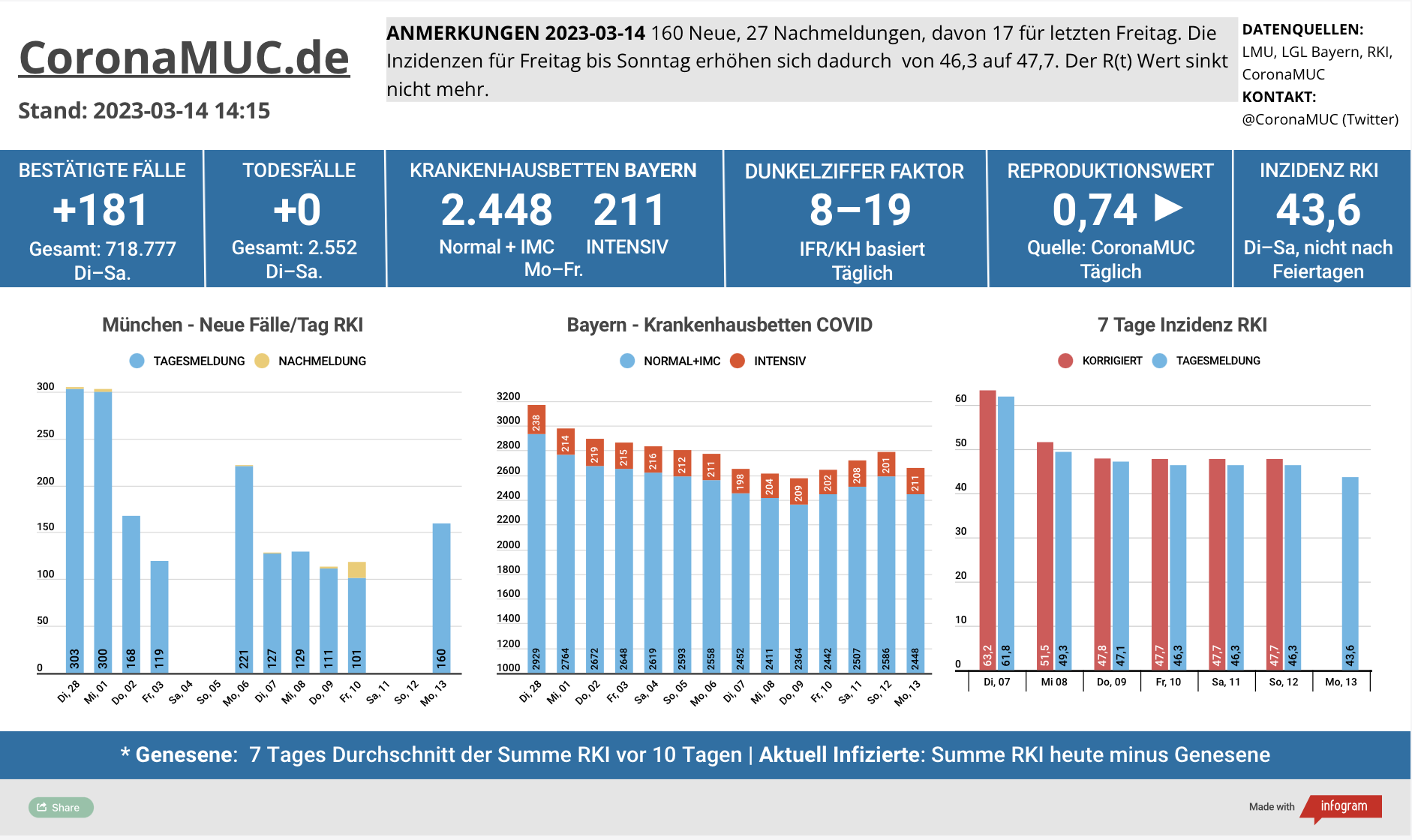 2023-03-14 Dashboard mit den Zahlen für München. Drei Balkengrafiken. Erste zeigt Neu- und Nachmeldungen, niedriger als in der Vorwoche. Der R(t) Wert ist seit 17 Tagen wieder unter 1, sinkt aber nicht mehr. Zweite zeigt Krankenhausbetten in Bayern, die wieder etwas steigen. Dritte zeigt Inzidenz, die zwar stabil unter 100 liegt aber wegen mangelnder PCR Tests wenig aussagekräftig ist.