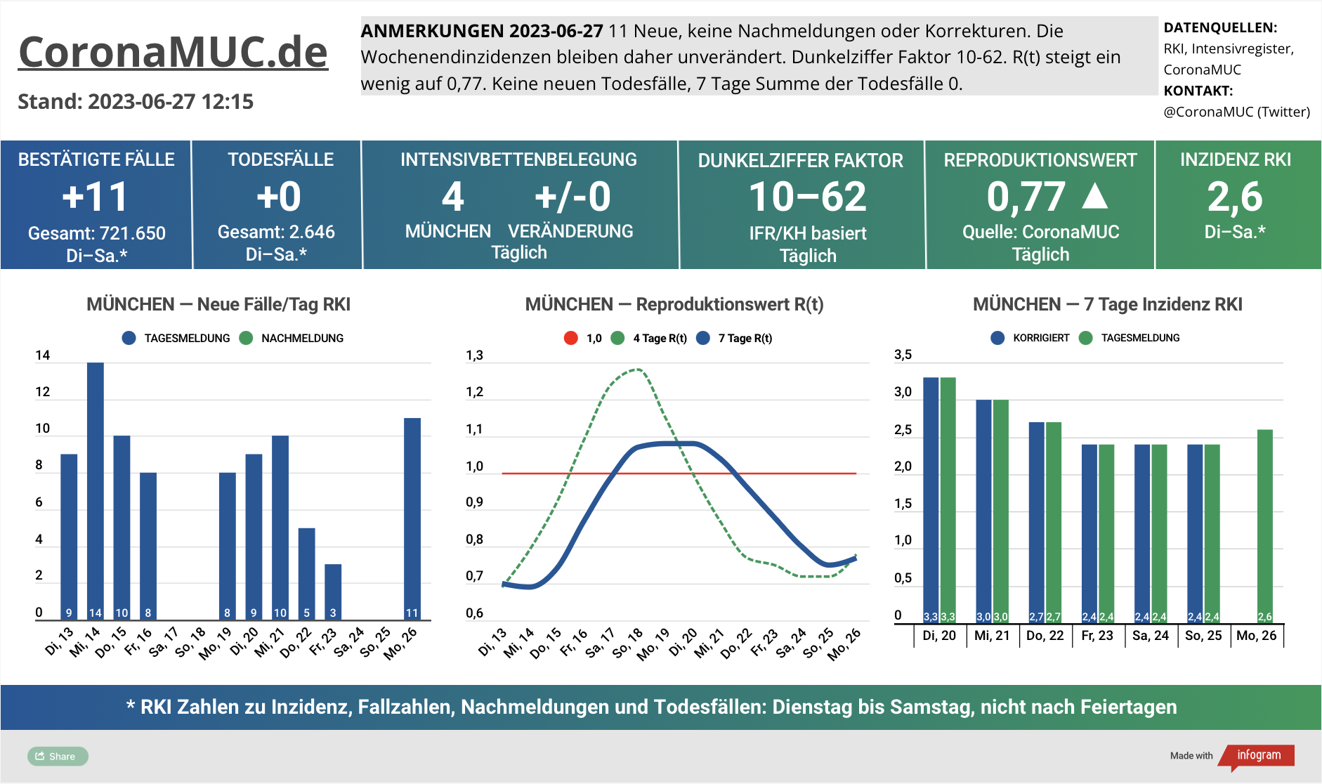 2023-06-27 Dashboard mit den Zahlen für München. Drei Graphen. Erste zeigt Neu- und Nachmeldungen, heute durch Wochenendzahlen etwas höher. Zweite zeigt R(t) Wert für München, der leicht auf 0,77 steigt. Dritte zeigt Inzidenz, die zwar weiter weit unter 50 liegt aber wegen mangelnder PCR Tests wenig aussagekräftig ist.