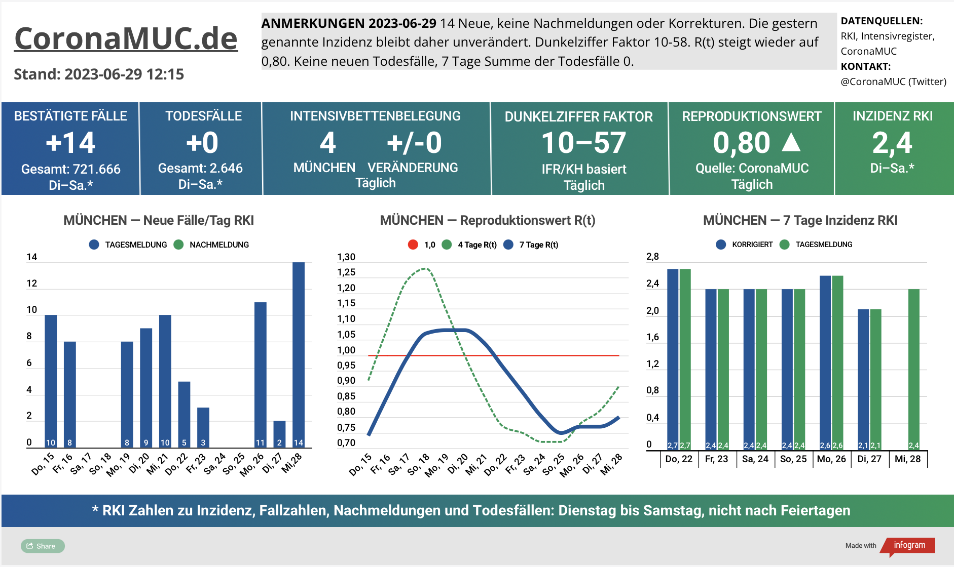 2023-06-29 Dashboard mit den Zahlen für München. Drei Graphen. Erste zeigt Neu- und Nachmeldungen, eher stabil. Zweite zeigt R(t) Wert für München, der wieder auf 0,80 steigt. Dritte zeigt Inzidenz, die zwar weiter weit unter 50 liegt aber wegen mangelnder PCR Tests wenig aussagekräftig ist.
