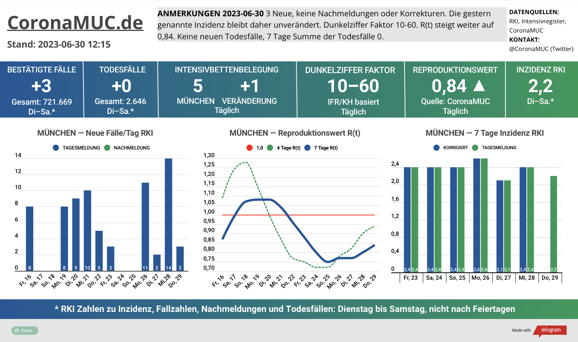 2023-06-30 Dashboard mit den Zahlen für München. Drei Graphen. Erste zeigt Neu- und Nachmeldungen, eher stabil. Zweite zeigt R(t) Wert für München, der weiter auf 0,84 steigt. Dritte zeigt Inzidenz, die zwar weiter weit unter 50 liegt aber wegen mangelnder PCR Tests wenig aussagekräftig ist.