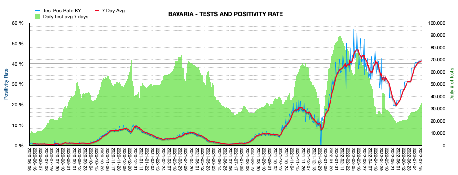 Bayernweite Tests - Anzahl Tests steigt leicht auf 320000 pro Tag, Positivrate steigt auf über 40%