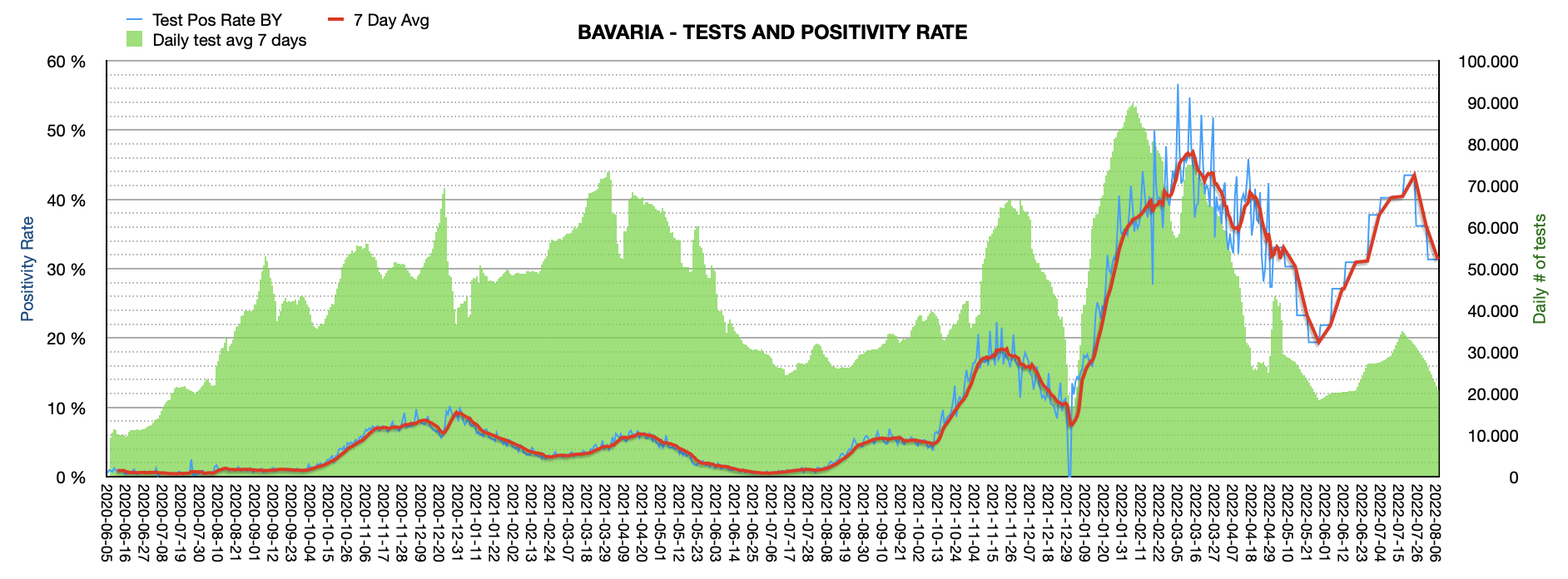 Grafik mit durchgeführten PCR Tests pro Tag in Bayern seit Juni 2020. Man erkennt: In der ersten Augustwoche sank die Positivrate von 36,1% auf 31,4%. Die Zahl der Tests pro Tag ist mit ca. 21.000 am Tag weit vom Maximum von 100.000 Tests/Tag entfernt.
