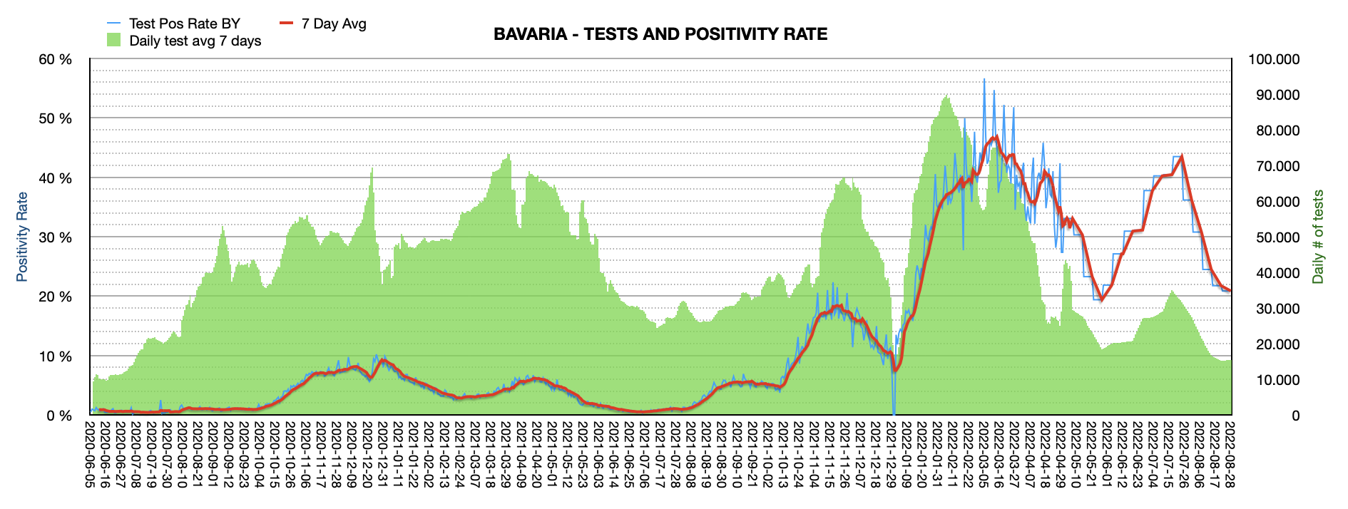 Grafik mit durchgeführten PCR Tests pro Tag in Bayern seit Juni 2020. Die Zahl der Tests pro Tag ist mit ca. 15.405 weiterhin niedrig und weit vom Maximum von ca. 100.000 Tests/Tag entfernt. Die Positivrate sinkt weiter auf jetzt 20,87%.
