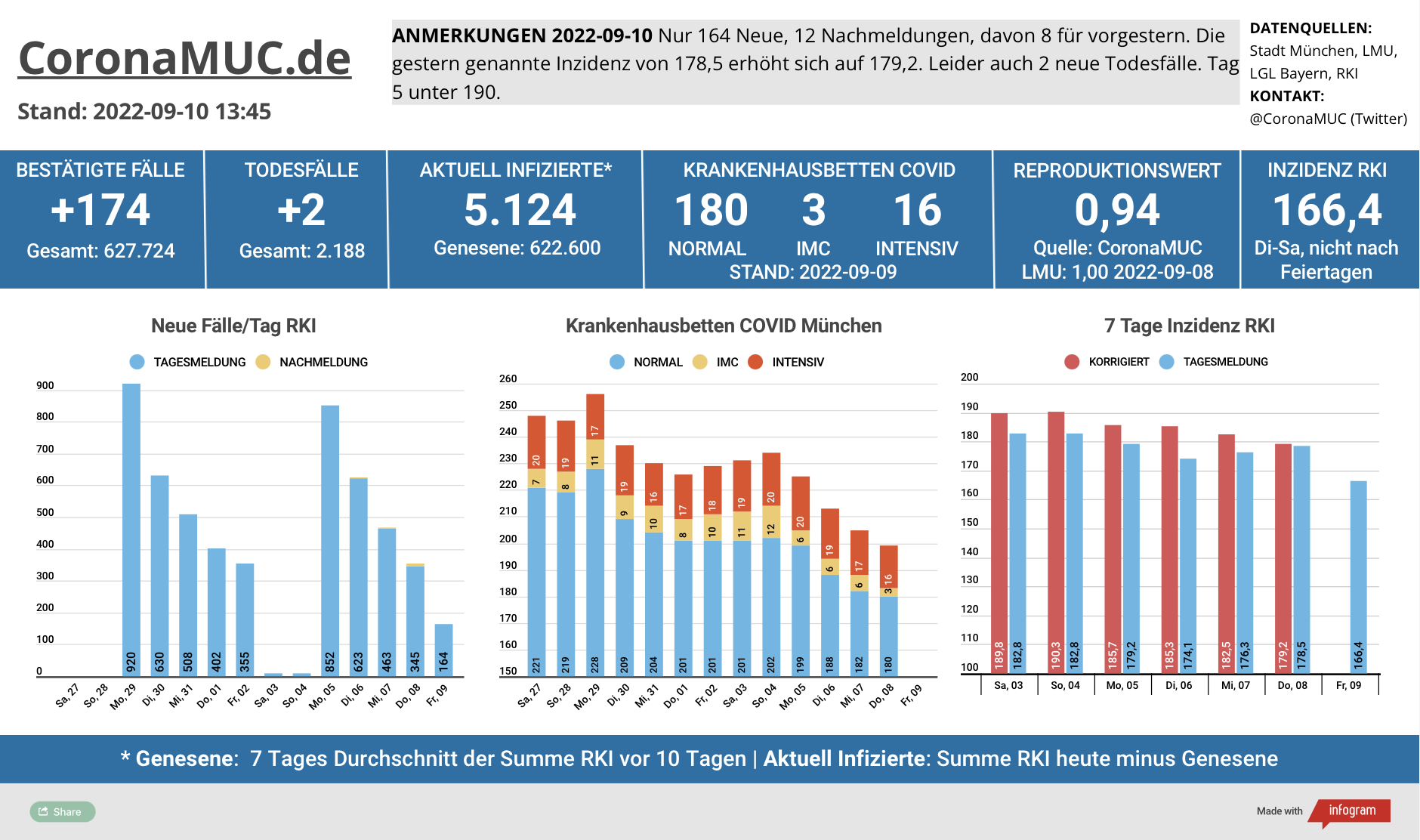 2022-09-10 Dashboard mit den Zahlen für München. Drei Balkengrafiken. Erste zeigt Neu- und Nachmeldungen, im Vergleich zur Vorwoche weniger. Zweite zeigt Krankenbetten, deutlich sinkend, aber keine neuen Zahlen am Samstag, dritte zeigt Inzidenz, die jetzt seit 5 Tagen unter 190 ist.