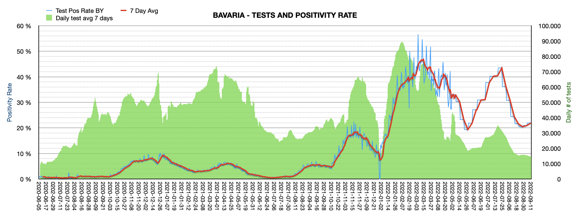 Grafik mit durchgeführten PCR Tests pro Tag in Bayern seit Juni 2020. Die Zahl der Tests pro Tag ist mit ca. 14.552 weiterhin niedrig und weit vom Maximum von ca. 100.000 Tests/Tag entfernt. Die Positivrate steigt auf jetzt 21,95%.