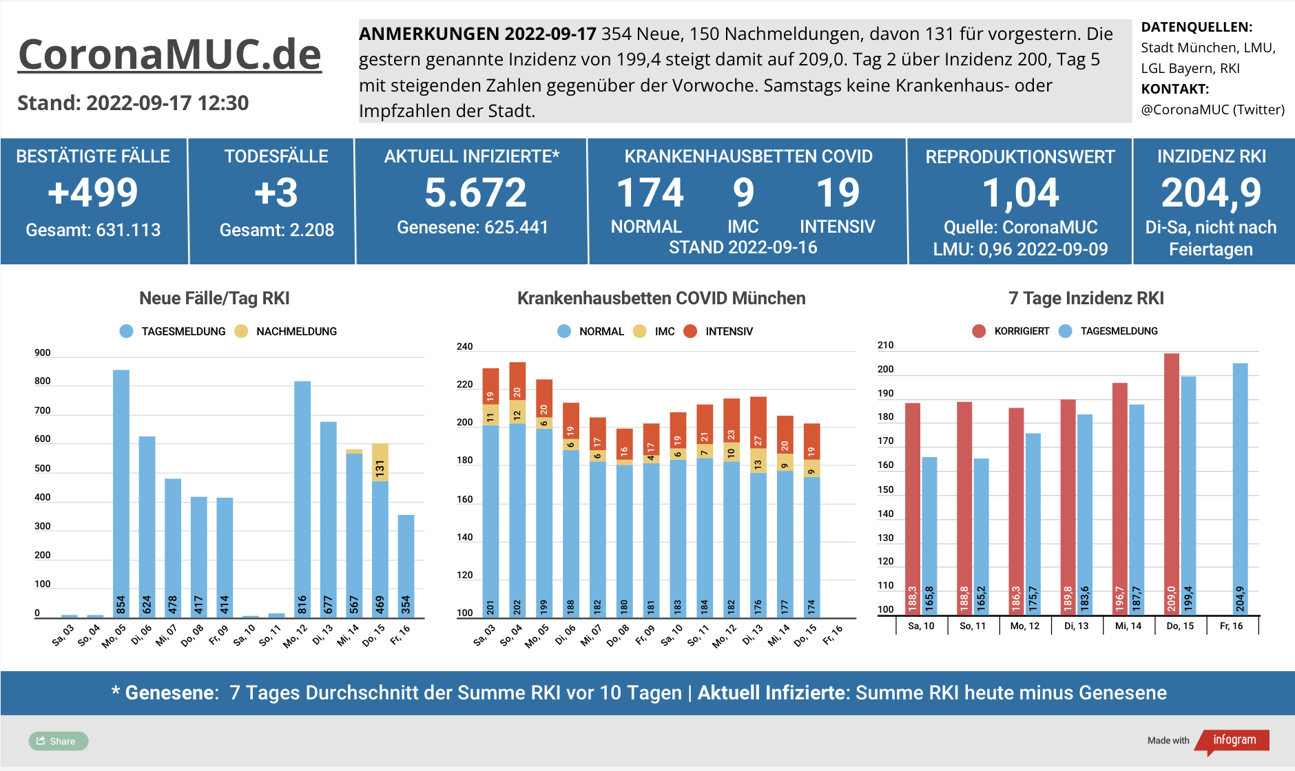 2022-09-17 Dashboard mit den Zahlen für München. Drei Balkengrafiken. Erste zeigt Neu- und Nachmeldungen, im Vergleich zur Vorwoche leichte Aufwärtstendenz. Zweite zeigt Krankenbetten, am Samstag keine neuen Zahlen. Dritte zeigt Inzidenz, die jetzt wieder über 200 ist.