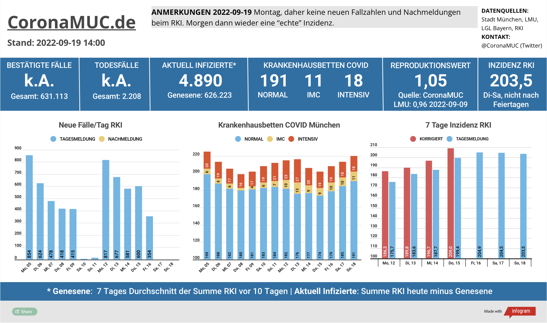 2022-09-19 Dashboard mit den Zahlen für München. Drei Balkengrafiken. Erste zeigt Neu- und Nachmeldungen, im Vergleich zur Vorwoche leichte Aufwärtstendenz. Zweite zeigt Krankenbetten, klare Steigung, insbesondere bei den Normalbetten. Dritte zeigt Inzidenz, die jetzt wieder stabil über 200 ist.