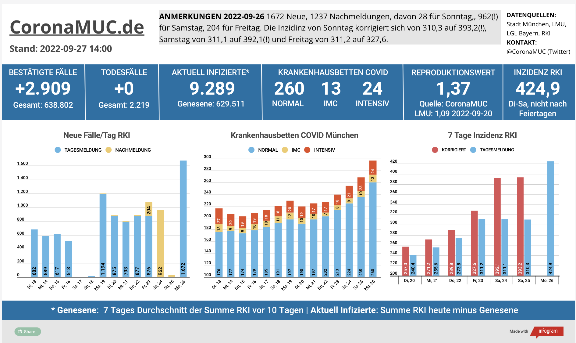 2022-09-27 Dashboard mit den Zahlen für München. Drei Balkengrafiken. Erste zeigt Neu- und Nachmeldungen, im Vergleich zur Vorwoche schon jetzt drastisch höher. Zweite zeigt Krankenbetten, die weiter deutlich steigen, Dritte zeigt Inzidenz, die jetzt sehr schnell steigt und auch jetzt über 400 liegt.