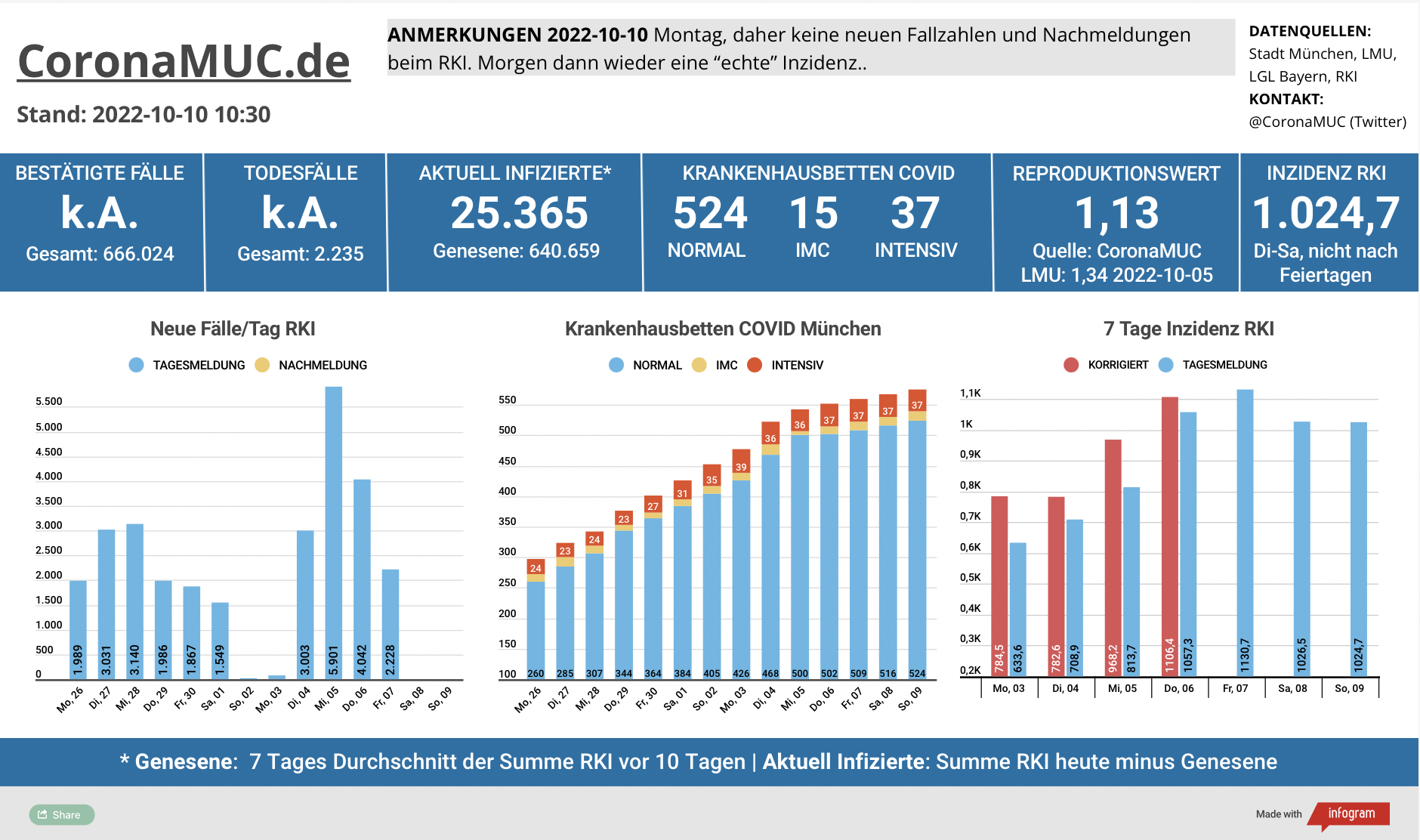 2022-10-10 Dashboard mit den Zahlen für München. Drei Balkengrafiken. Erste zeigt Neu- und Nachmeldungen, im Vergleich zur Vorwoche höher. Zweite zeigt Krankenbetten, die weiter steigen, wenn auch langsamer. Dritte zeigt Inzidenz, die Tag 4 über 1.000 ist.