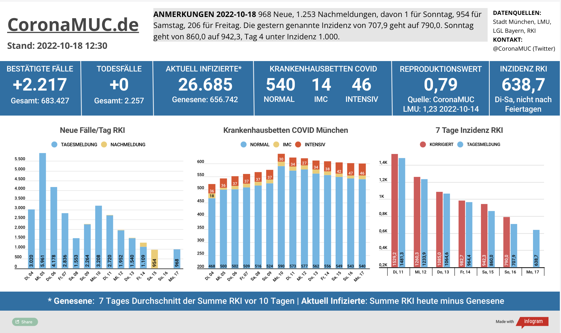2022-10-18 Dashboard mit den Zahlen für München. Drei Balkengrafiken. Erste zeigt Neu- und Nachmeldungen, im Vergleich zur Vorwoche sinken die Zahlen. Zweite zeigt Krankenbetten, die sich auf sehr hohem Niveau stabilisieren. Dritte zeigt Inzidenz, die den Höhepunkt überschritten hat und seit 7 Tagen sinkt.