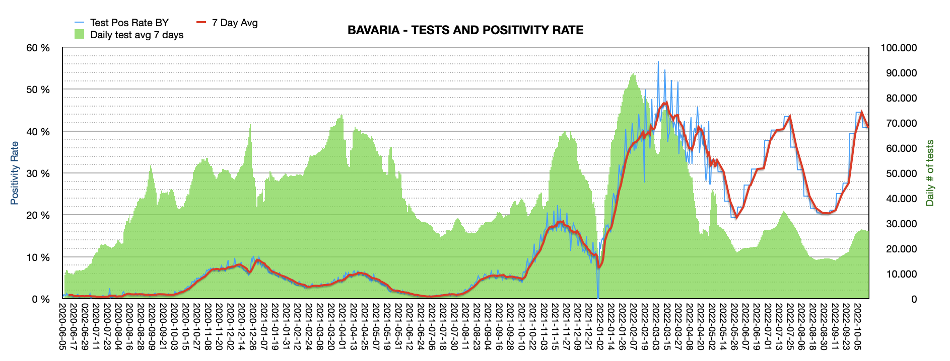 Grafik mit durchgeführten PCR Tests pro Tag in Bayern seit Juni 2020. Die Zahl der Tests pro Tag ist mit ca. 26.923 weiterhin niedrig und weit vom Maximum von ca. 100.000 Tests/Tag entfernt. Die Positivrate sinkt auf jetzt 40,82%.