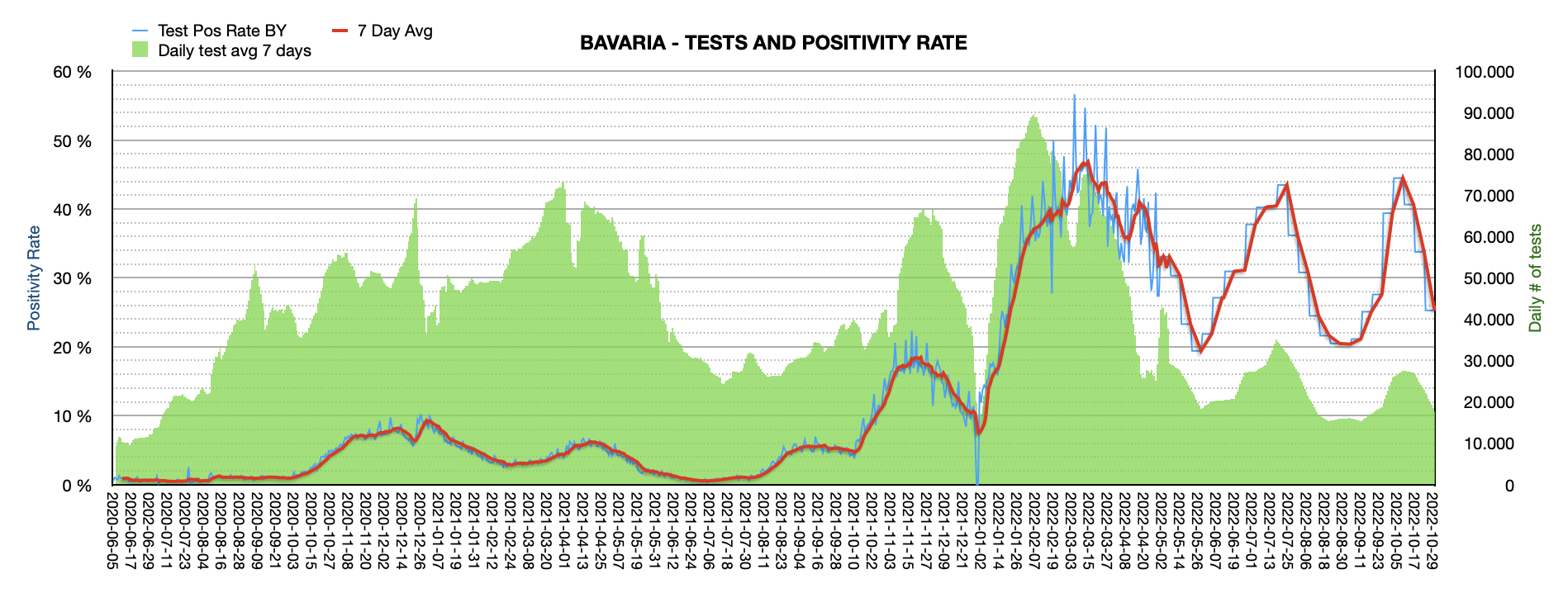 Grafik mit durchgeführten PCR Tests pro Tag in Bayern seit Juni 2020. Die Zahl der Tests pro Tag ist mit ca. 21.416 weiterhin niedrig und weit vom Maximum von ca. 100.000 Tests/Tag entfernt. Die Positivrate sinkt auf jetzt 32,42%.