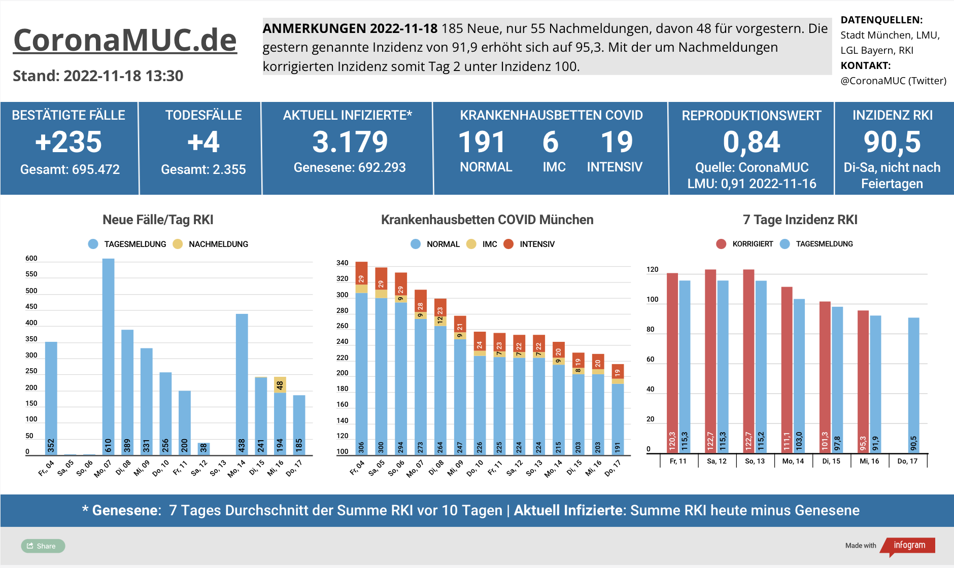 2022-11-18 Dashboard mit den Zahlen für München. Drei Balkengrafiken. Erste zeigt Neu- und Nachmeldungen, im Vergleich zur Vorwoche sind die Zahlen niedriger, und auch der R(t) Wert sinkt wieder. Zweite zeigt Krankenbetten, die weiter klar sinken. Dritte zeigt Inzidenz, die langsam sinkt.