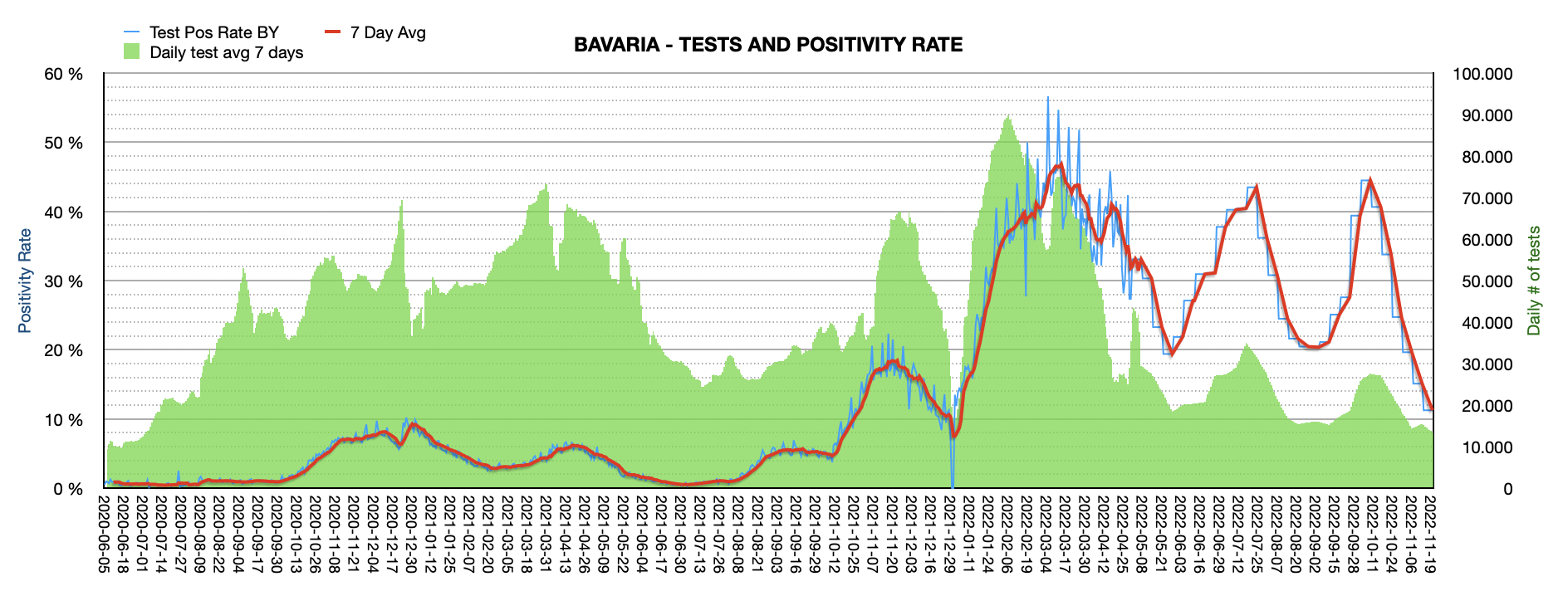 Grafik mit durchgeführten PCR Tests pro Tag in Bayern seit Juni 2020. Die Zahl der Tests pro Tag ist mit ca. 13.445 sehr niedrig und weit vom Maximum von ca. 100.000 Tests/Tag entfernt. Die Positivrate sinkt auf 11,26%.
