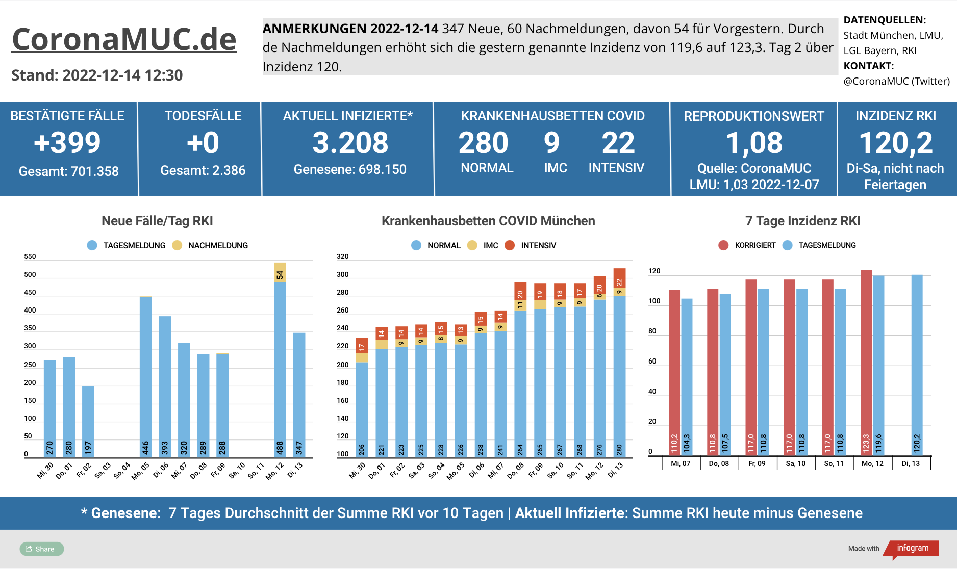 2022-12-14 Dashboard mit den Zahlen für München. Drei Balkengrafiken. Erste zeigt Neu- und Nachmeldungen, im Vergleich zur Vorwoche sind die Zahlen höher, der R(t) Wert steigt auf 1,08. Zweite zeigt Krankenbetten, die weiter steigen. Dritte zeigt Inzidenz, die seit 2 Tagen über 120 liegt.