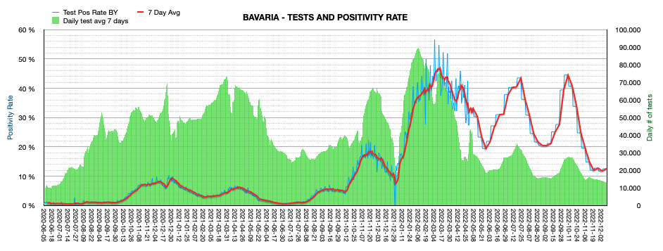 Grafik mit durchgeführten PCR Tests pro Tag in Bayern seit Juni 2020. Die Zahl der Tests pro Tag ist mit ca. 12.904 sehr niedrig und weit vom Maximum von ca. 100.000 Tests/Tag entfernt. Die Positivrate steigt ein wenig auf jetzt 12,50%.