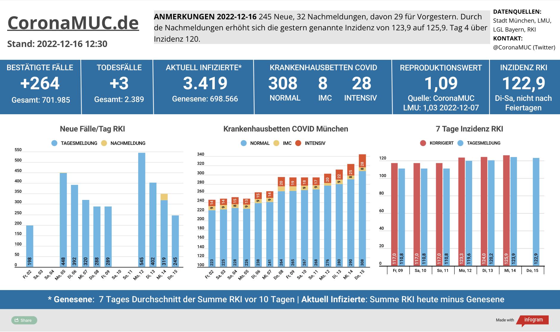 2022-12-16 Dashboard mit den Zahlen für München. Drei Balkengrafiken. Erste zeigt Neu- und Nachmeldungen, im Vergleich zur Vorwoche sind die Zahlen höher, der R(t) Wert steigt auf 1,09. Zweite zeigt Krankenbetten, die weiter steigen. Dritte zeigt Inzidenz, die seit 4 Tagen über 120 liegt.