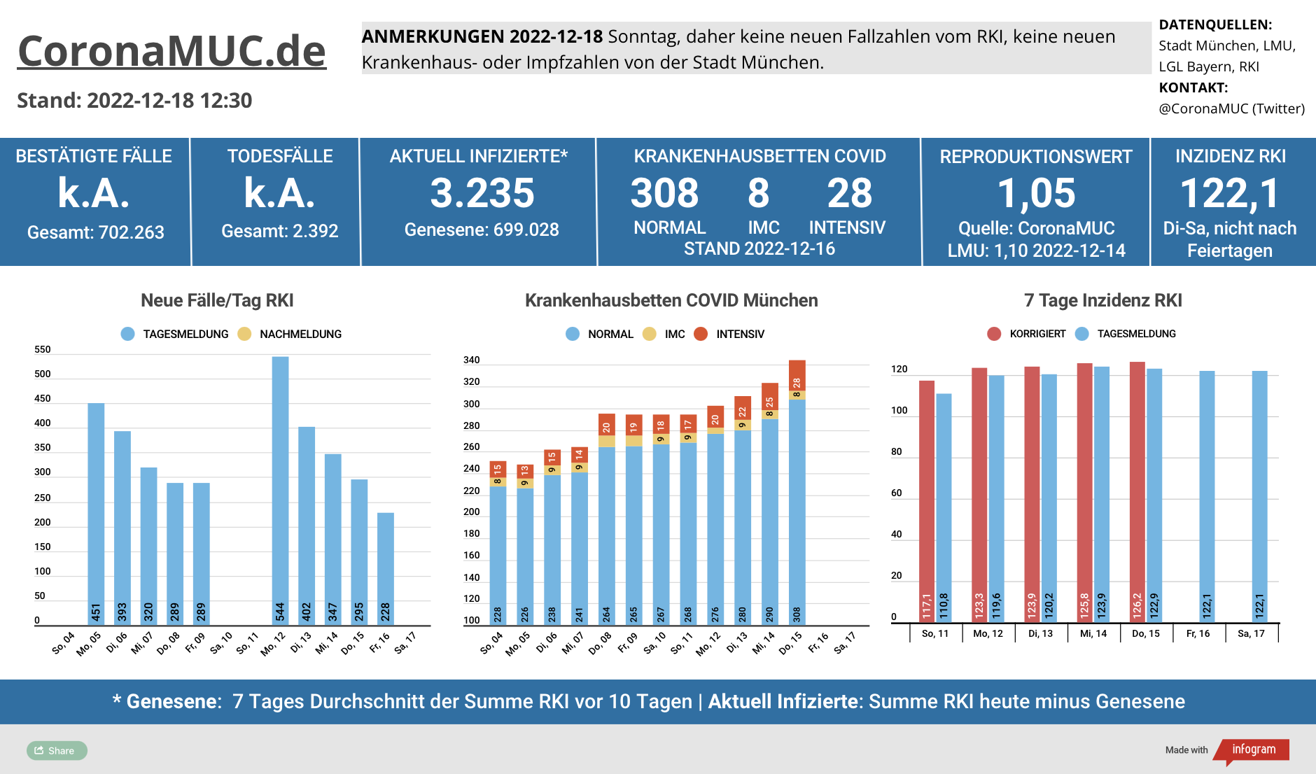 2022-12-18 Dashboard mit den Zahlen für München. Drei Balkengrafiken. Erste zeigt Neu- und Nachmeldungen, im Vergleich zur Vorwoche sind die Zahlen höher, der R(t) Wert sinkt ein wenig auf 1,05. Zweite zeigt Krankenbetten, die weiter steigen. Dritte zeigt Inzidenz, die seit 6 Tagen über 120 liegt.