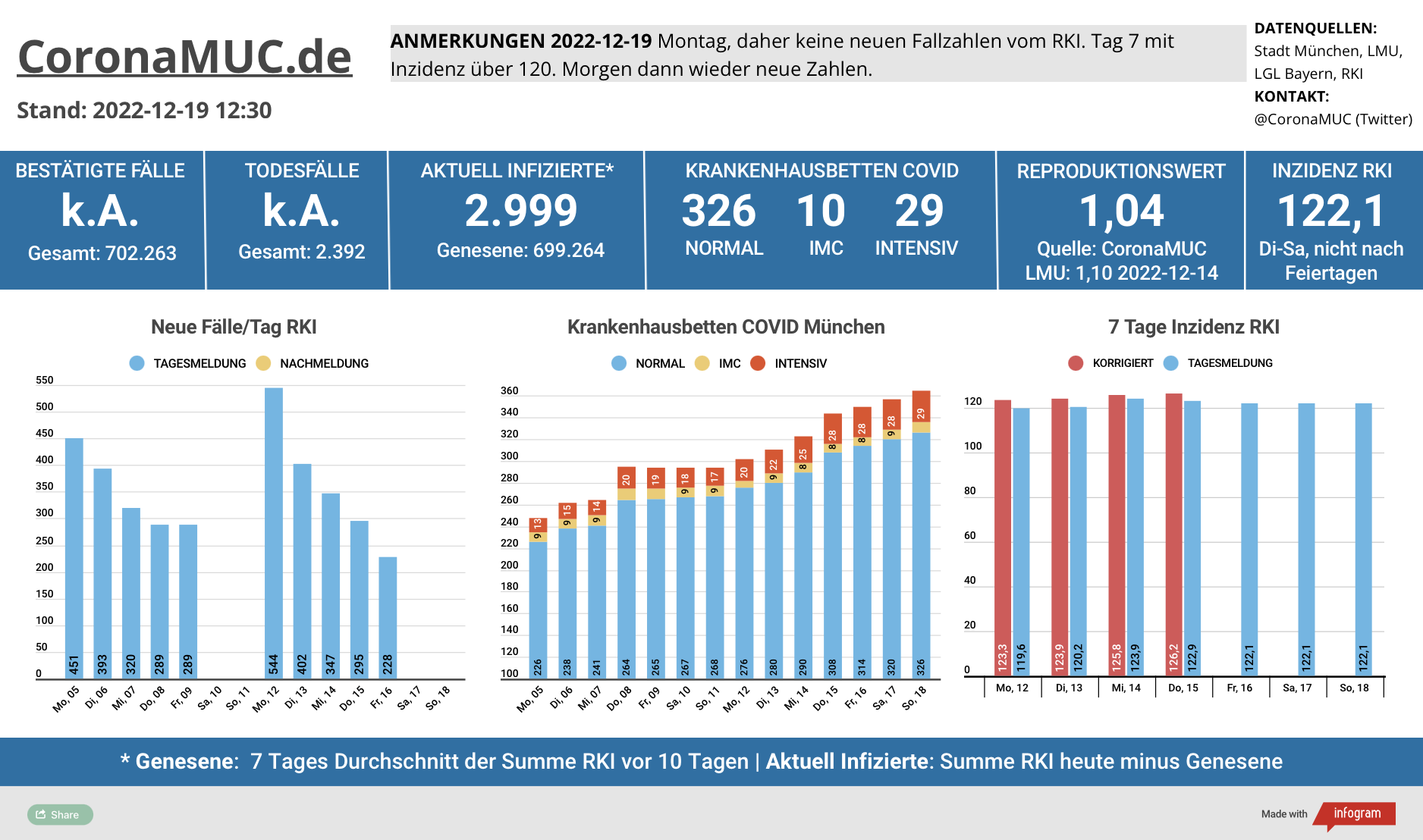 2022-12-19 Dashboard mit den Zahlen für München. Drei Balkengrafiken. Erste zeigt Neu- und Nachmeldungen, im Vergleich zur Vorwoche sind die Zahlen höher, der R(t) Wert sinkt ein wenig auf 1,04. Zweite zeigt Krankenbetten, die weiter steigen. Dritte zeigt Inzidenz, die seit 7 Tagen über 120 liegt.