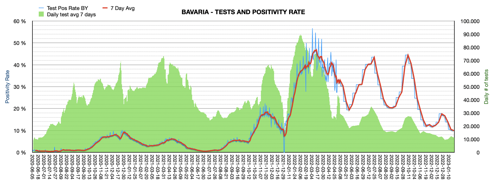 Grafik mit durchgeführten PCR Tests pro Tag in Bayern seit Juni 2020. Die Zahl der Tests pro Tag ist mit 11.929 ziemlich niedrig und weit vom Maximum von ca. 100.000 Tests/Tag entfernt. Die Positivrate sinkt auf jetzt 10,63%.