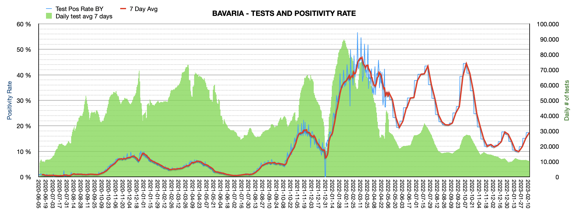 Grafik mit durchgeführten PCR Tests pro Tag in Bayern seit Juni 2020. Die Zahl der Tests pro Tag ist mit 10.389 ziemlich niedrig und weit vom Maximum von ca. 100.000 Tests/Tag entfernt. Die Positivrate steigt auf jetzt 17,38%.