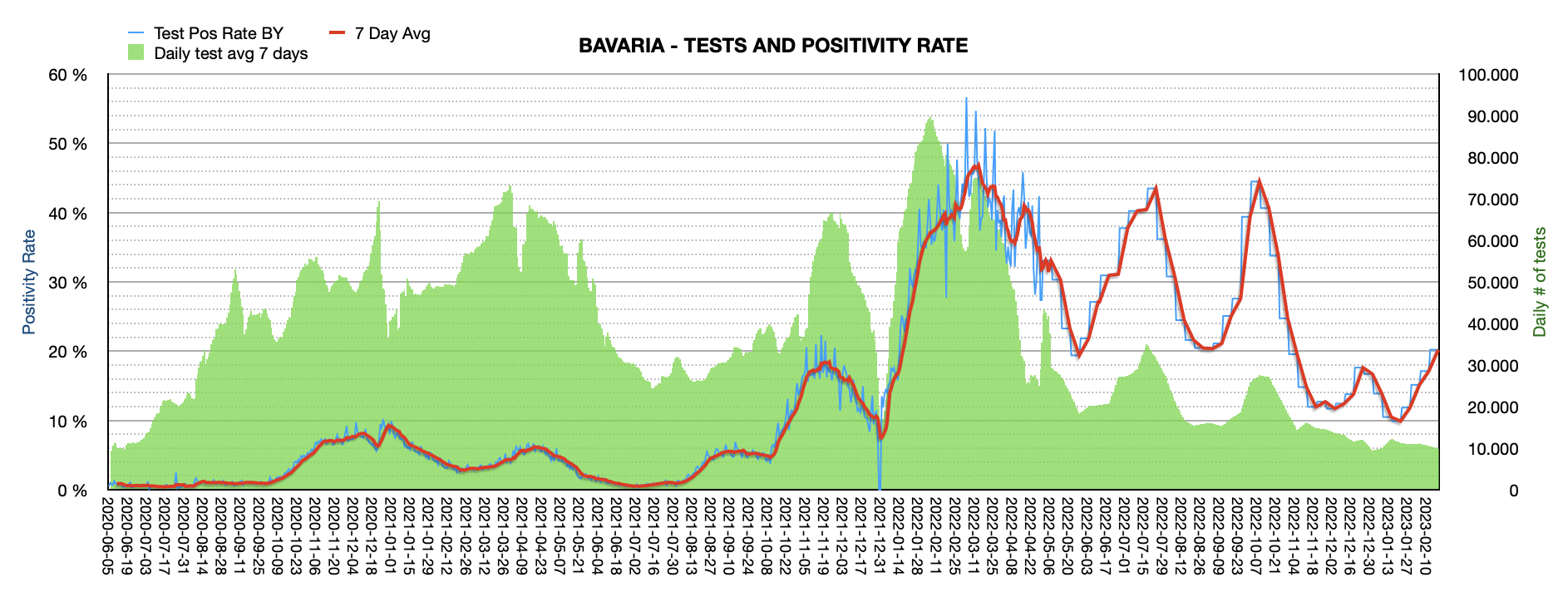 Grafik mit durchgeführten PCR Tests pro Tag in Bayern seit Juni 2020. Die Zahl der Tests pro Tag ist mit 9.863 ziemlich niedrig und weit vom Maximum von ca. 100.000 Tests/Tag entfernt. Die Positivrate steigt auf jetzt 20,22%.