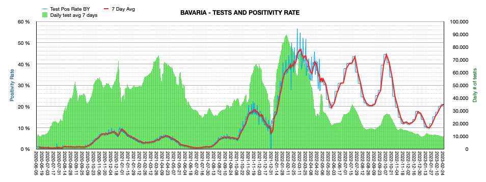 Grafik mit durchgeführten PCR Tests pro Tag in Bayern seit Juni 2020. Die Zahl der Tests pro Tag ist mit 9.379 ziemlich niedrig und weit vom Maximum von ca. 100.000 Tests/Tag entfernt. Die Positivrate steigt auf jetzt 20,99%.