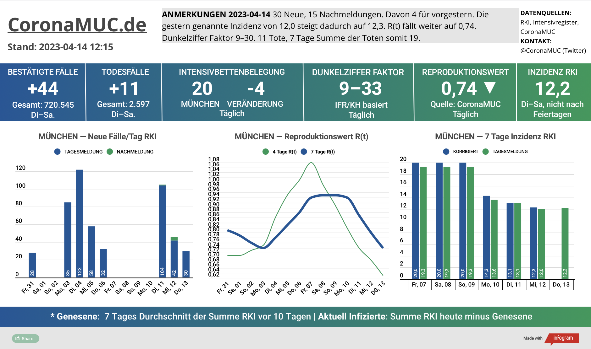 2023-04-14 Dashboard mit den Zahlen für München. Drei Graphen. Erste zeigt Neu- und Nachmeldungen, weniger als in der Vorwoche. Zweite zeigt R(t) Wert für München, der jetzt auf 0,74 sinkt. Dritte zeigt Inzidenz, die zwar stabil weit unter 50 liegt aber wegen Ostern und mangelnder PCR Tests wenig aussagekräftig ist.