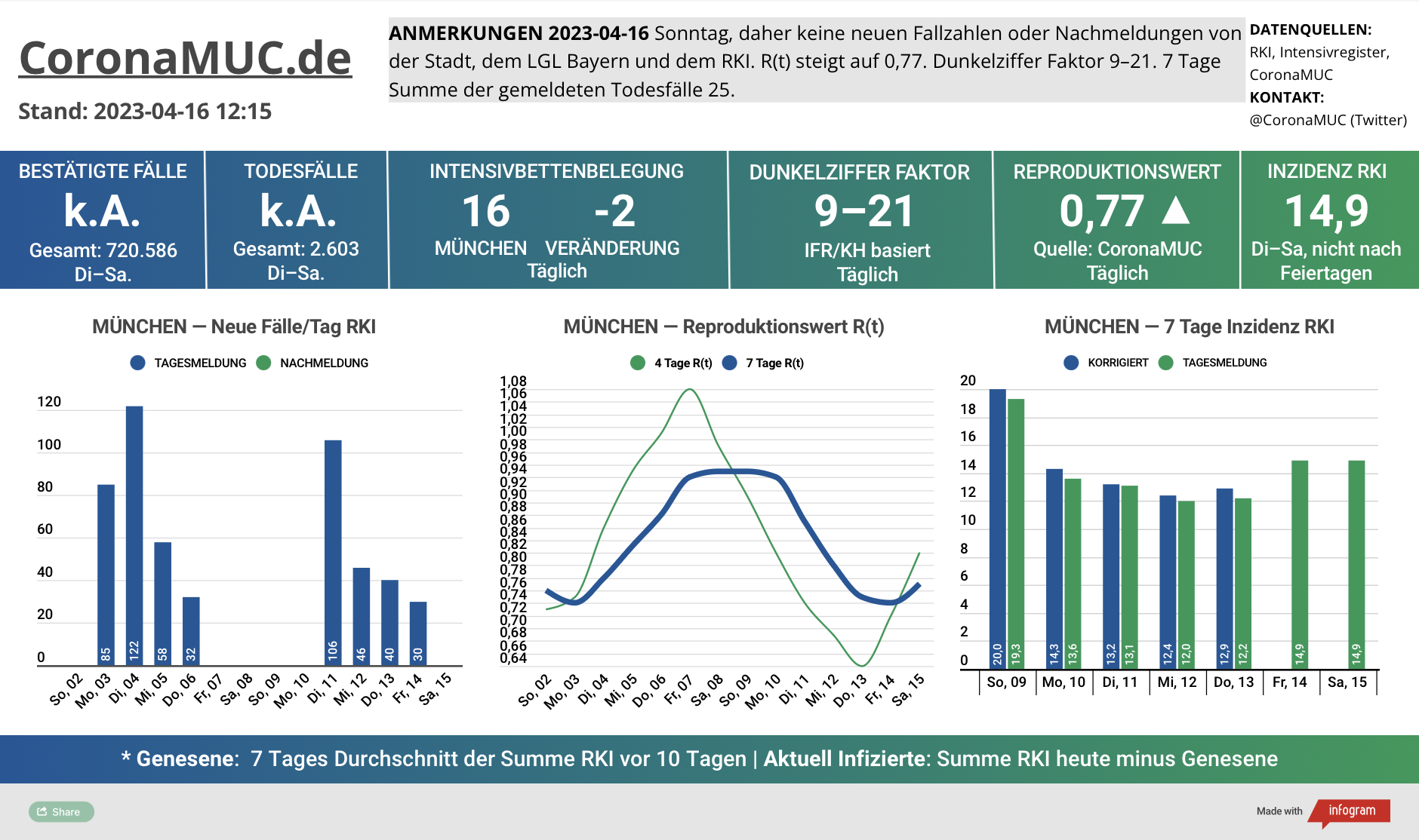 2023-04-16 Dashboard mit den Zahlen für München. Drei Graphen. Erste zeigt Neu- und Nachmeldungen, weniger als in der Vorwoche. Zweite zeigt R(t) Wert für München, der jetzt auf 0,77 steigt. Dritte zeigt Inzidenz, die zwar stabil weit unter 50 liegt aber wegen Ostern und mangelnder PCR Tests wenig aussagekräftig ist.