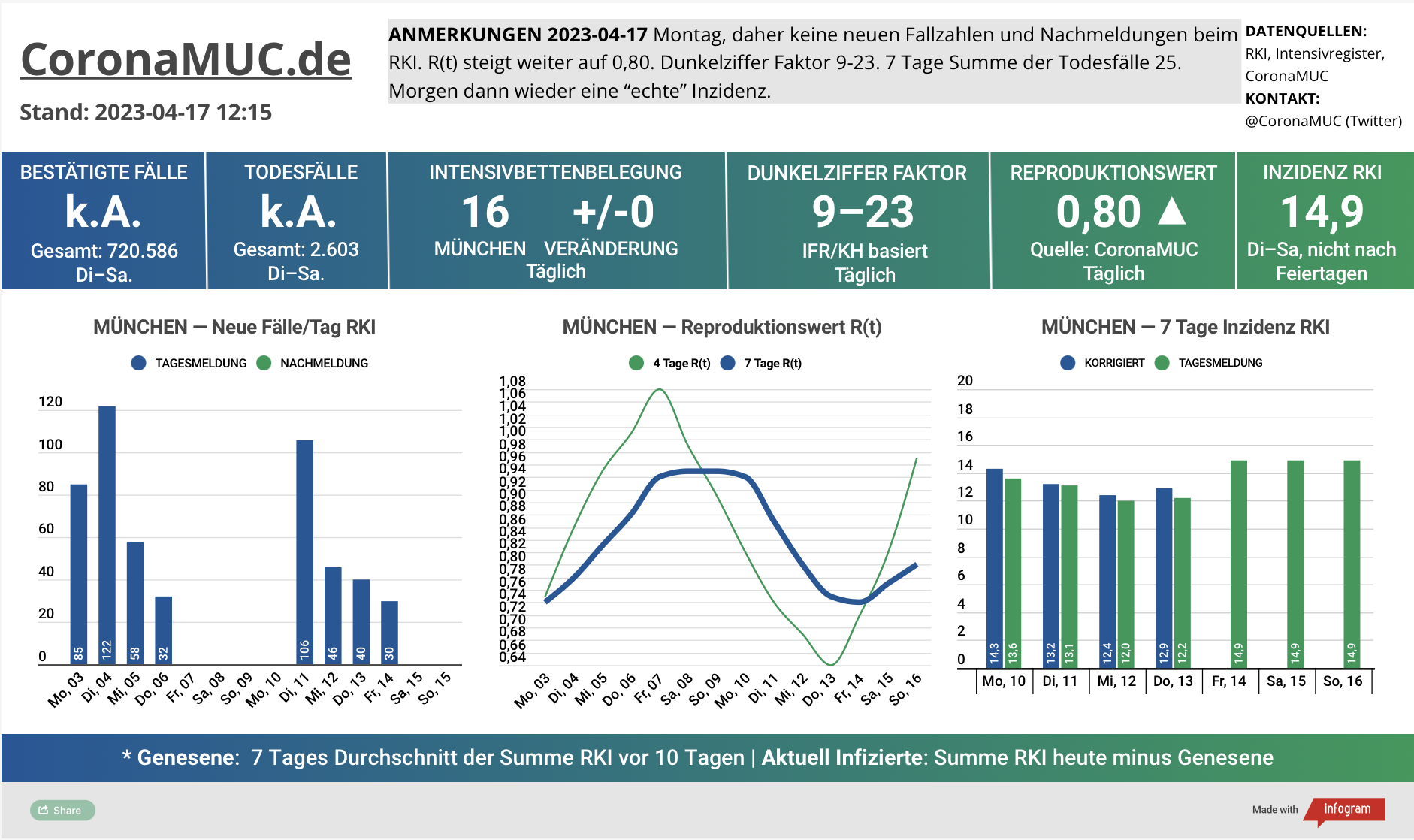 2023-04-17 Dashboard mit den Zahlen für München. Drei Graphen. Erste zeigt Neu- und Nachmeldungen, weniger als in der Vorwoche. Zweite zeigt R(t) Wert für München, der jetzt auf 0,80 steigt. Dritte zeigt Inzidenz, die zwar stabil weit unter 50 liegt aber wegen Ostern und mangelnder PCR Tests wenig aussagekräftig ist.