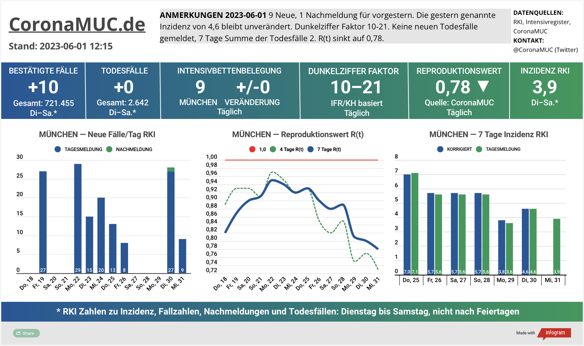 2023-06-01 Dashboard mit den Zahlen für München. Drei Graphen. Erste zeigt Neu- und Nachmeldungen, die Zahlen sinken weiter. Zweite zeigt R(t) Wert für München, der auf 0,78 sinkt. Dritte zeigt Inzidenz, die zwar weiter weit unter 50 liegt aber wegen mangelnder PCR Tests wenig aussagekräftig ist.