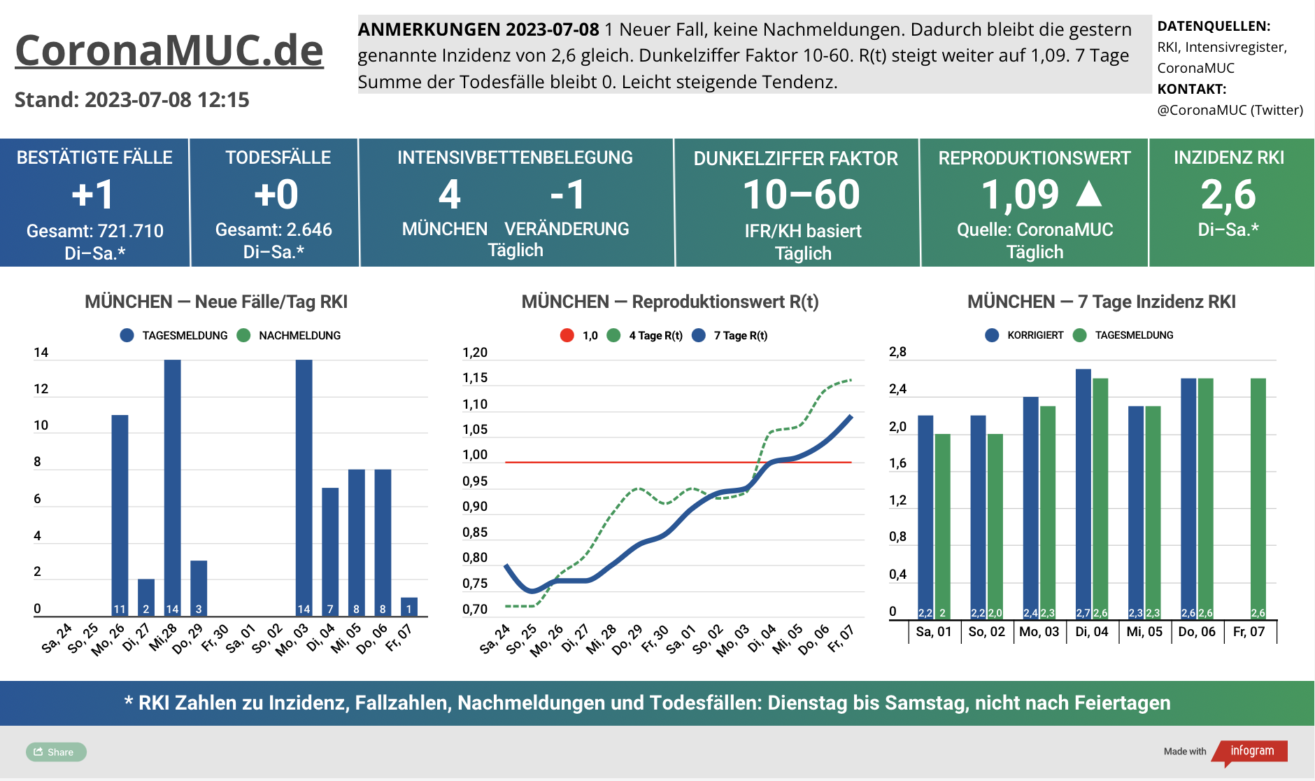 2023-07-08 Dashboard mit den Zahlen für München. Drei Graphen. Erste zeigt Neu- und Nachmeldungen, in Summe eher steigend. Zweite zeigt R(t) Wert für München, der auf 1,09 steigt. Dritte zeigt Inzidenz, die zwar weiter weit unter 50 liegt aber wegen mangelnder PCR Tests wenig aussagekräftig ist.