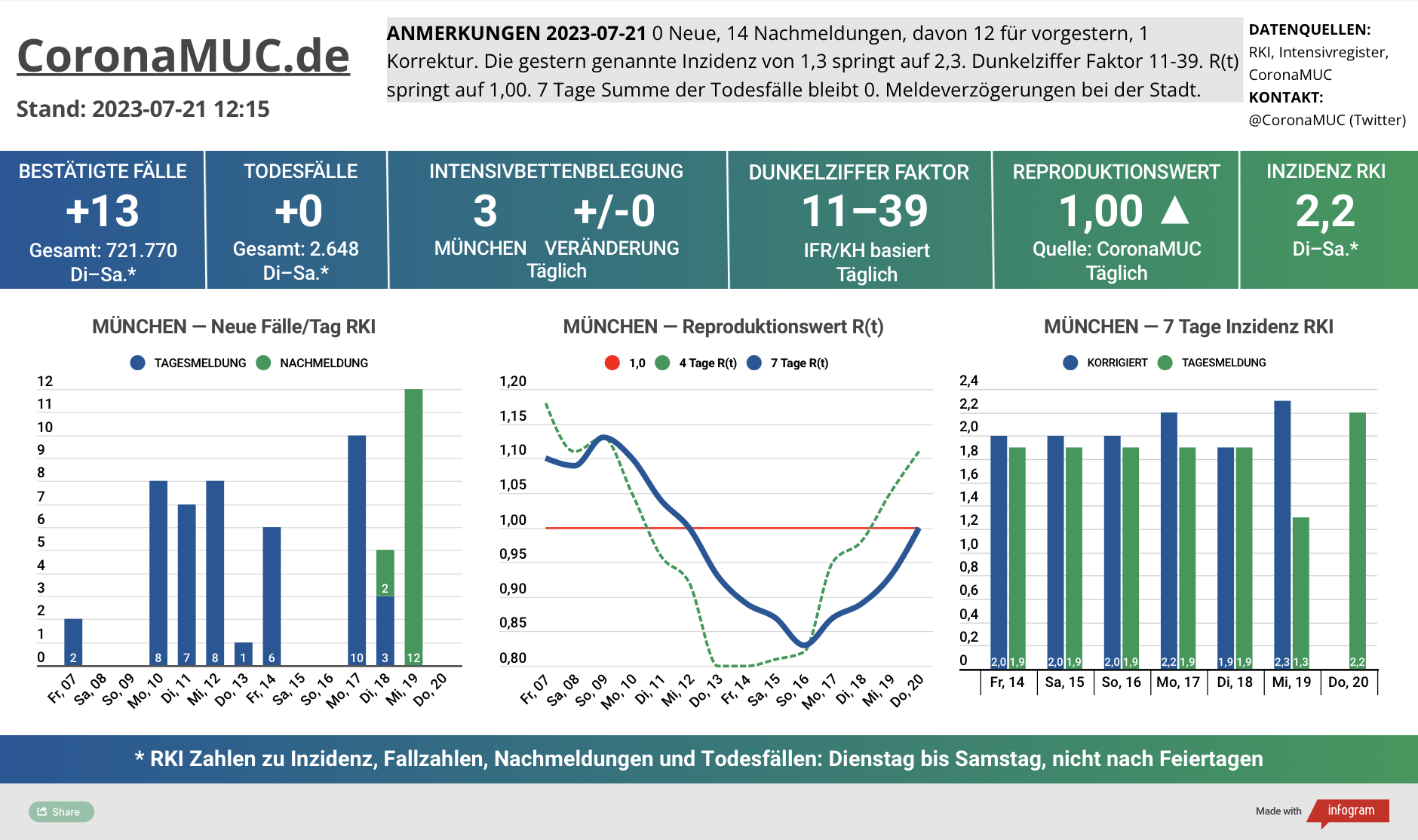 2023-07-21 Dashboard mit den Zahlen für München. Drei Graphen. Erste zeigt Neu- und Nachmeldungen, steigende Zahlen aber mit Mekdeverzögerung. Zweite zeigt R(t) Wert für München, der auf 1,00 steigt. Dritte zeigt Inzidenz, die zwar weiter weit unter 50 liegt aber wegen mangelnder PCR Tests wenig aussagekräftig ist.