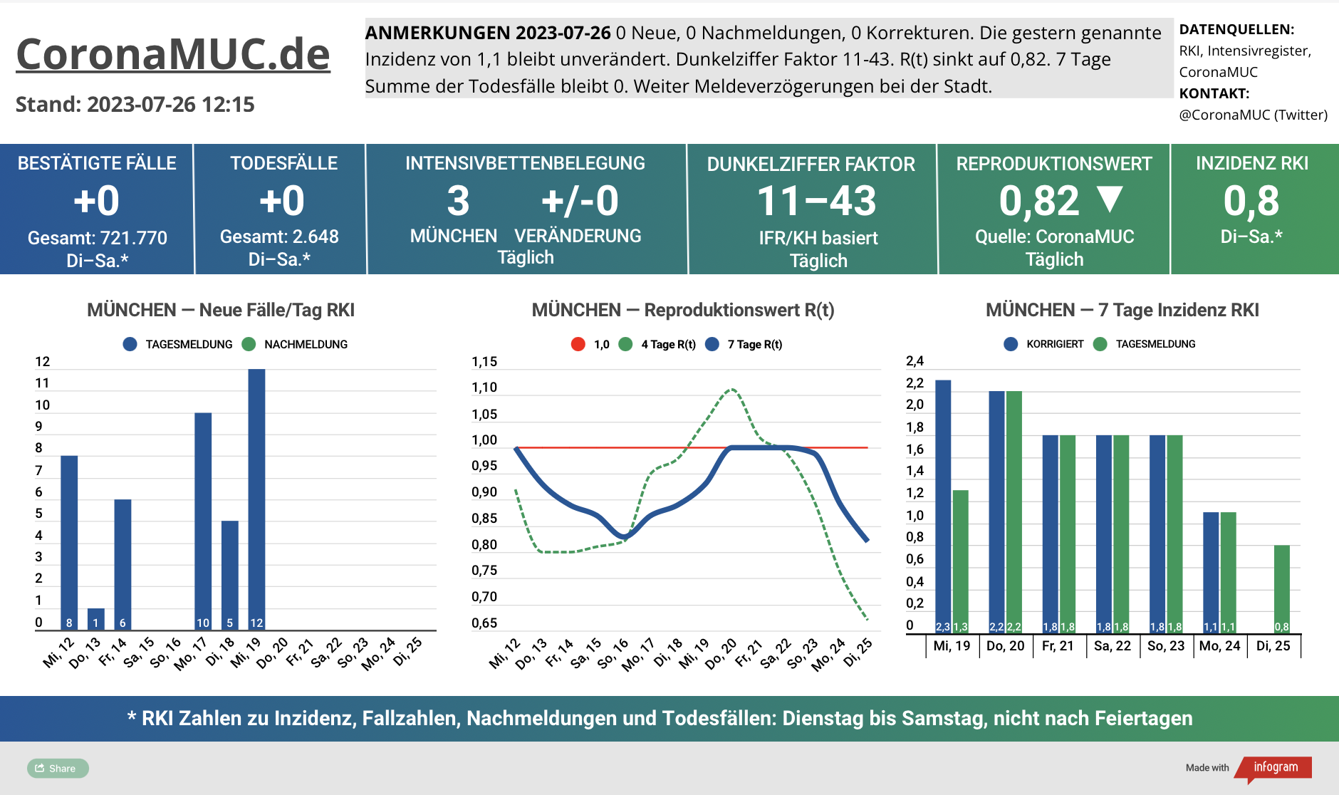 2023-07-26 Dashboard mit den Zahlen für München. Drei Graphen. Erste zeigt Neu- und Nachmeldungen, Tag 6 ohne neue Zahlen. Zweite zeigt R(t) Wert für München, der auf 0,82 sinkt. Dritte zeigt Inzidenz, die zwar weiter weit unter 50 liegt aber wegen mangelnder PCR Tests wenig aussagekräftig ist.