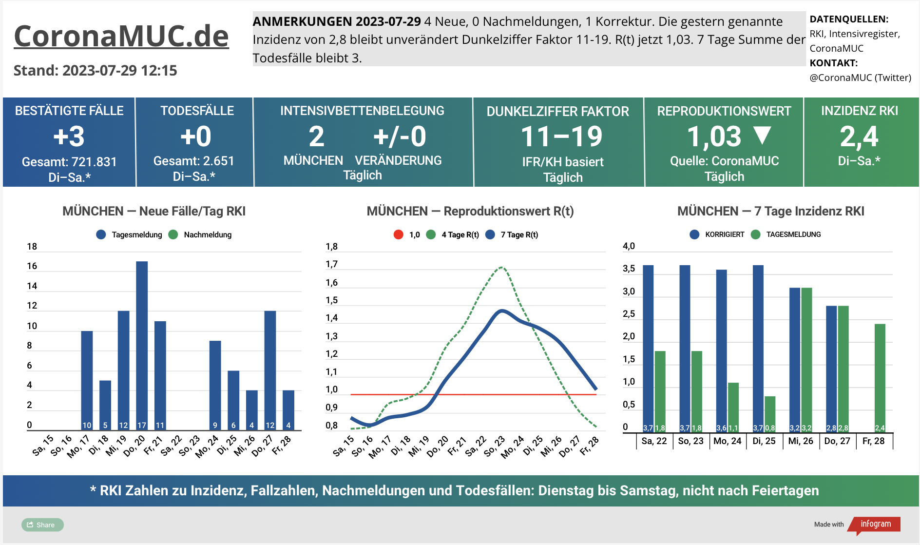 2023-07-29 Dashboard mit den Zahlen für München. Drei Graphen. Erste zeigt Neu- und Nachmeldungen, heute wieder ruhigere Zahlen. Zweite zeigt R(t) Wert für München, der auf 1,03 sinkt. Dritte zeigt Inzidenz, die zwar weiter weit unter 50 liegt aber wegen mangelnder PCR Tests wenig aussagekräftig ist.