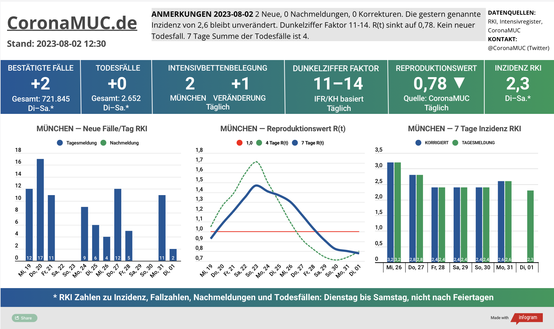 2023-08-02 Dashboard mit den Zahlen für München. Drei Graphen. Erste zeigt Neu- und Nachmeldungen, wieder ruhigere Zahlen. Zweite zeigt R(t) Wert für München, der auf 0,78 sinkt. Dritte zeigt Inzidenz, die zwar weiter weit unter 50 liegt aber wegen mangelnder PCR Tests wenig aussagekräftig ist.