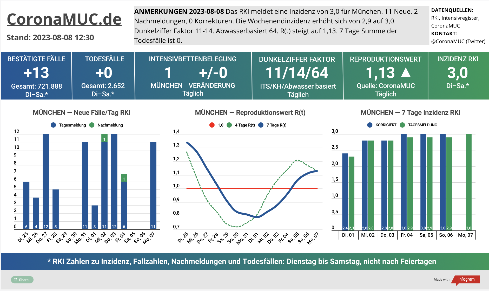 2023-08-08 Dashboard mit den Zahlen für München. Drei Graphen. Erste zeigt Neu- und Nachmeldungen, leicht steigende Zahlen. Zweite zeigt R(t) Wert für München, der weiter auf 1,13 steigt. Dritte zeigt Inzidenz, die zwar weiter weit unter 50 liegt aber wegen mangelnder PCR Tests kaum noch aussagekräftig ist.