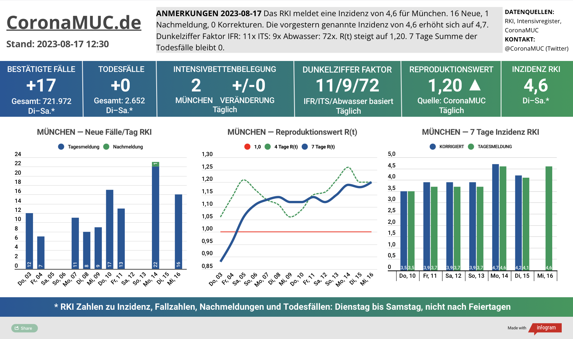 2023-08-17 Dashboard mit den Zahlen für München. Drei Graphen. Erste zeigt Neu- und Nachmeldungen, steigende Zahlen. Zweite zeigt R(t) Wert für München, der auf 1,20 steigt. Dritte zeigt Inzidenz, die zwar weiter weit unter 50 liegt aber wegen mangelnder PCR Tests kaum noch aussagekräftig ist.