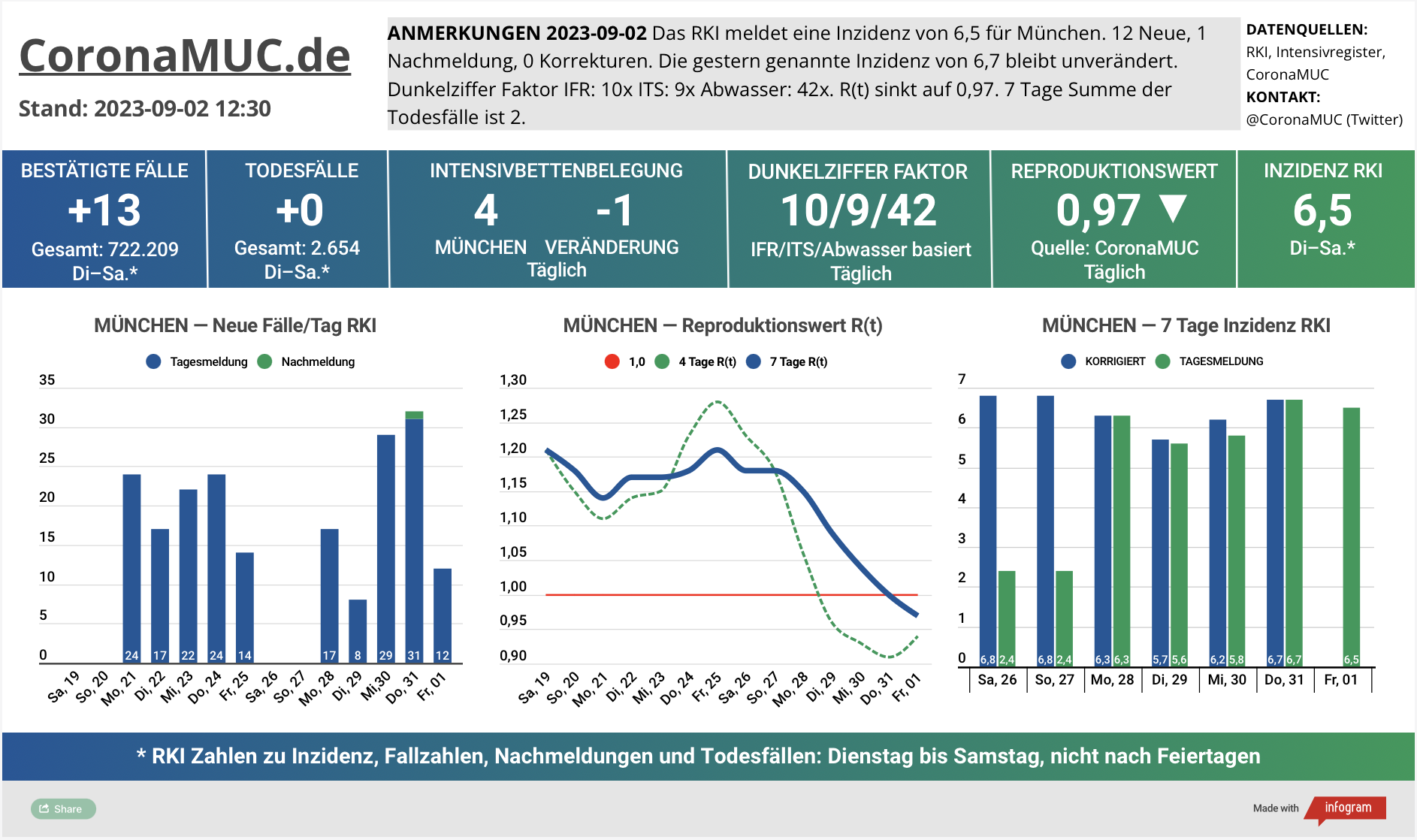 2023-09-02 Dashboard mit den Zahlen für München. Drei Graphen. Erste zeigt Neu- und Nachmeldungen, unklare Tendenz. Zweite zeigt R(t) Wert für München, der auf 0,97 sinkt. Dritte zeigt Inzidenz, die zwar weiter weit unter 50 liegt aber wegen mangelnder PCR Tests kaum noch aussagekräftig ist.