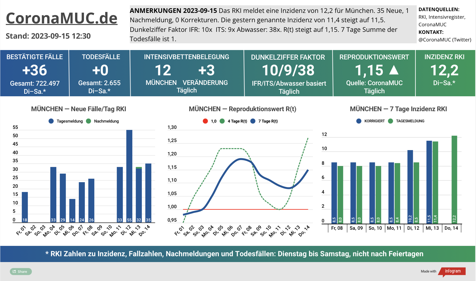 2023-09-15 Dashboard mit den Zahlen für München. Drei Graphen. Erste zeigt Neu- und Nachmeldungen, klare Tendenz nach oben. Zweite zeigt R(t) Wert für München, der auf 1,15 steigt. Dritte zeigt Inzidenz, die zwar weiter weit unter 50 liegt aber wegen mangelnder PCR Tests kaum noch aussagekräftig ist.
