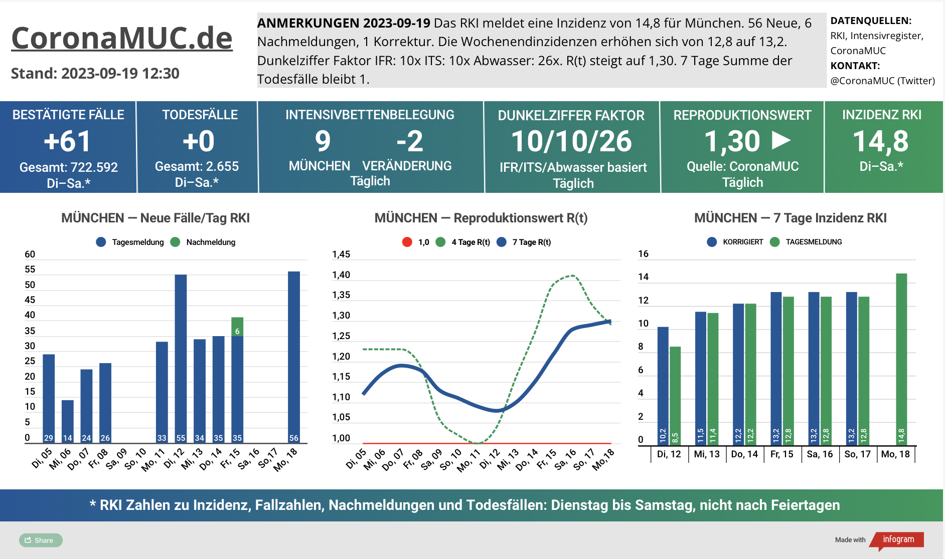 2023-09-20 Dashboard mit den Zahlen für München. Drei Graphen. Erste zeigt Neu- und Nachmeldungen, klare Tendenz nach oben. Zweite zeigt R(t) Wert für München, der weiter auf 1,30 steigt. Dritte zeigt Inzidenz, die zwar weiter weit unter 50 liegt aber wegen mangelnder PCR Tests kaum noch aussagekräftig ist.