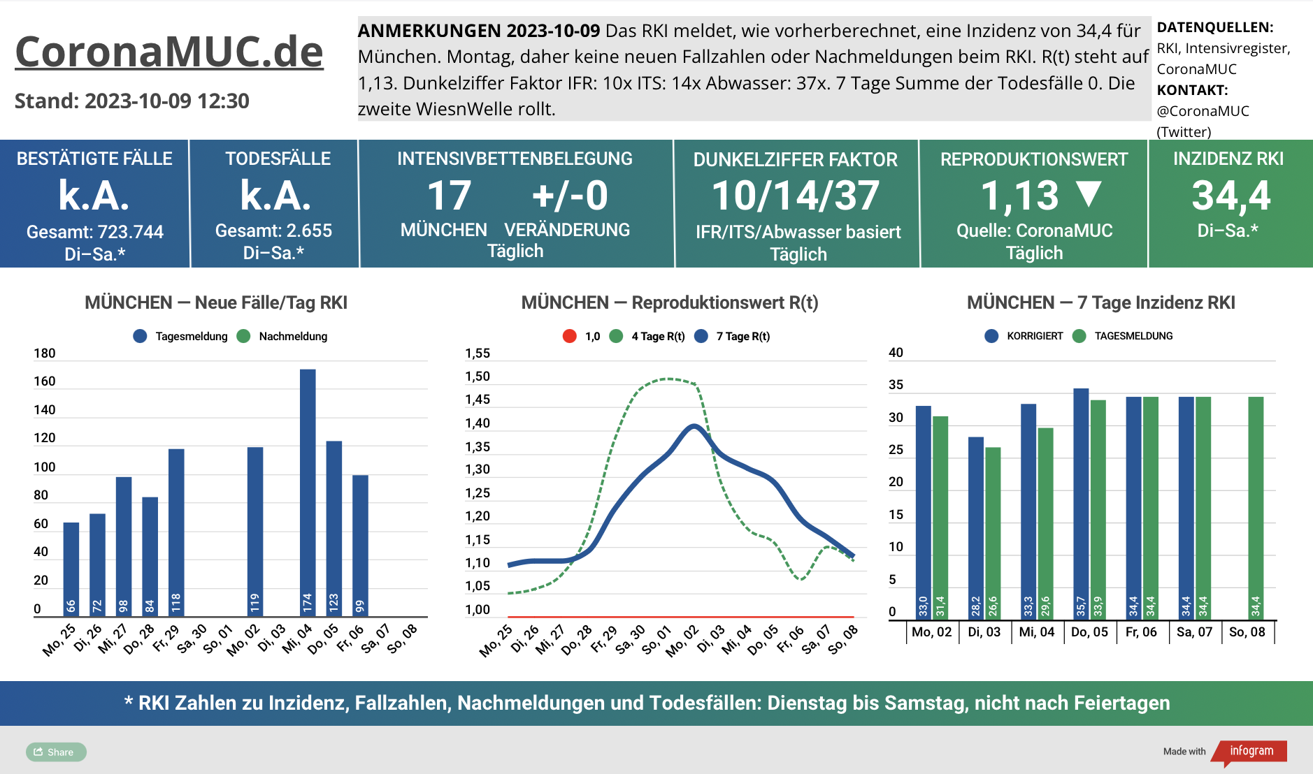 2023-10-09 Dashboard mit den Zahlen für München. Drei Graphen. Erste zeigt Neu- und Nachmeldungen, klare Tendenz nach oben. Zweite zeigt R(t) Wert für München, der auf 1,13 fällt. Dritte zeigt Inzidenz, die zwar noch unter 50 liegt aber wegen mangelnder PCR Tests kaum noch aussagekräftig ist.