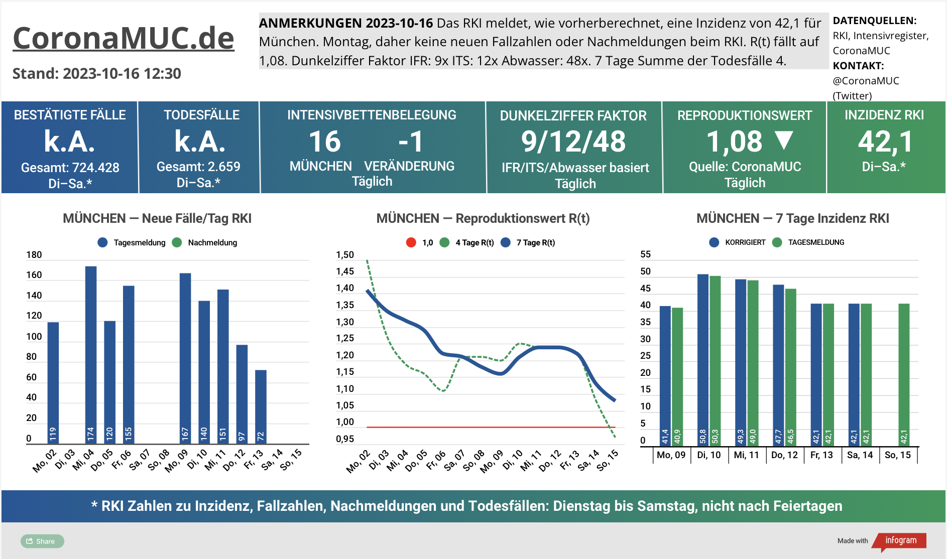2023-10-16 Dashboard mit den Zahlen für München. Drei Graphen. Erste zeigt Neu- und Nachmeldungen, unklare Tendenz. Zweite zeigt R(t) Wert für München, der auf 1,11 sinkt. Dritte zeigt Inzidenz, die jetzt unter 50 liegt, trotz kaum noch gemachten PCR Tests.