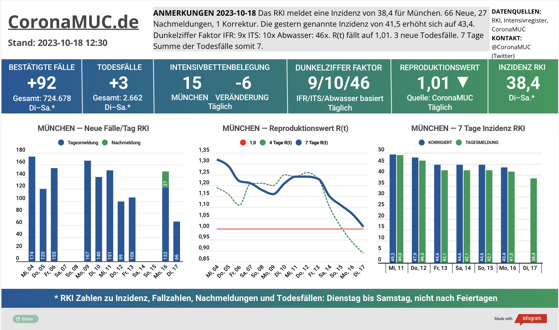 2023-10-18 Dashboard mit den Zahlen für München. Drei Graphen. Erste zeigt Neu- und Nachmeldungen, eher fallende Tendenz. Zweite zeigt R(t) Wert für München, der auf 1,01 sinkt. Dritte zeigt Inzidenz, die jetzt unter 50 liegt, trotz kaum noch gemachten PCR Tests.